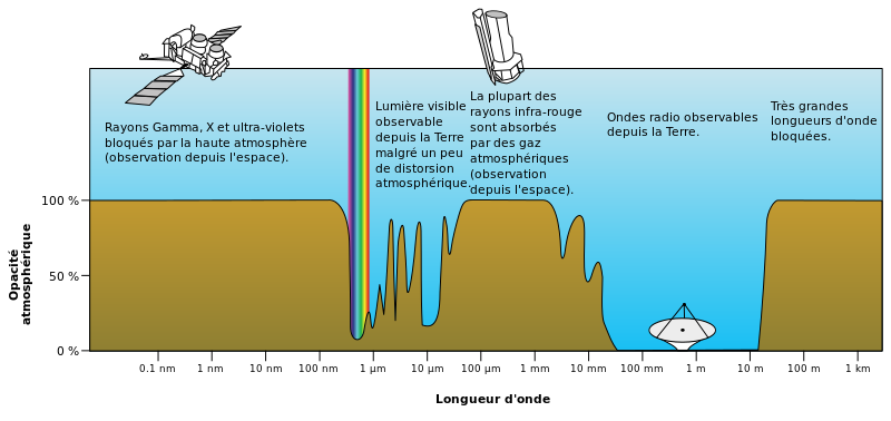Opacite electromagnetique de latmosphere.svg